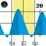 Cedar Creek entrance tide chart for Monday, February 20, 2023