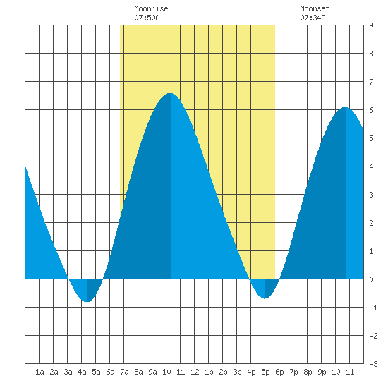 Cedar Creek entrance tide chart for Tuesday, February 21, 2023