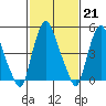 Cedar Creek entrance tide chart for Tuesday, February 21, 2023