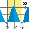 Cedar Creek entrance tide chart for Wednesday, February 22, 2023
