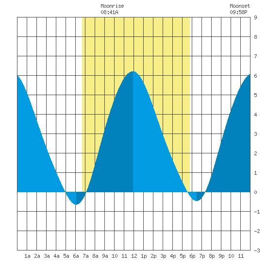 Cedar Creek entrance tide chart for Thursday, February 23, 2023