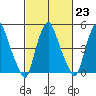 Cedar Creek entrance tide chart for Thursday, February 23, 2023