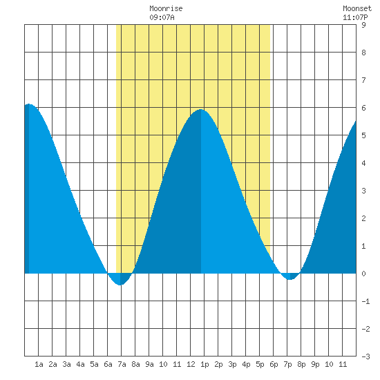 Cedar Creek entrance tide chart for Friday, February 24, 2023