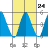 Cedar Creek entrance tide chart for Friday, February 24, 2023
