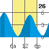 Cedar Creek entrance tide chart for Sunday, February 26, 2023