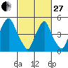 Cedar Creek entrance tide chart for Monday, February 27, 2023