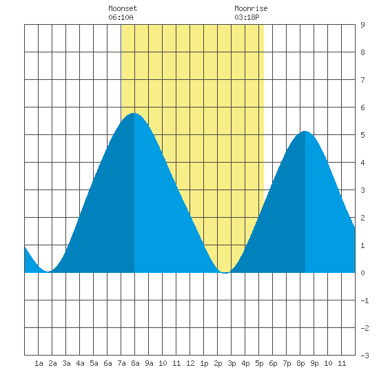 Cedar Creek entrance tide chart for Friday, February 3, 2023