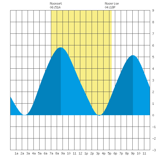Cedar Creek entrance tide chart for Saturday, February 4, 2023