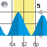 Cedar Creek entrance tide chart for Sunday, February 5, 2023