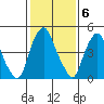 Cedar Creek entrance tide chart for Monday, February 6, 2023