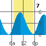 Cedar Creek entrance tide chart for Tuesday, February 7, 2023