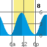 Cedar Creek entrance tide chart for Wednesday, February 8, 2023