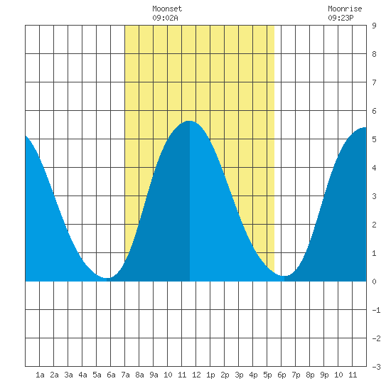 Cedar Creek entrance tide chart for Thursday, February 9, 2023