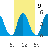 Cedar Creek entrance tide chart for Thursday, February 9, 2023