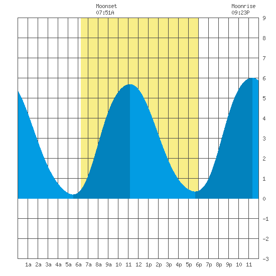 Cedar Creek entrance tide chart for Friday, March 10, 2023