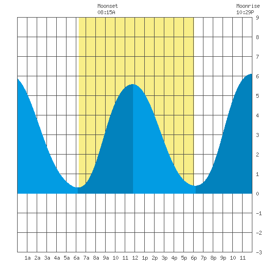 Cedar Creek entrance tide chart for Saturday, March 11, 2023