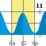 Cedar Creek entrance tide chart for Saturday, March 11, 2023