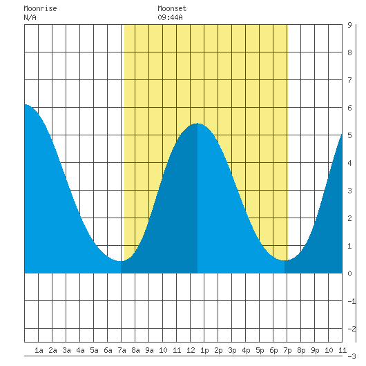 Cedar Creek entrance tide chart for Sunday, March 12, 2023