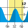 Cedar Creek entrance tide chart for Sunday, March 12, 2023
