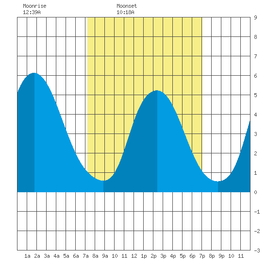 Cedar Creek entrance tide chart for Monday, March 13, 2023