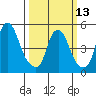 Cedar Creek entrance tide chart for Monday, March 13, 2023