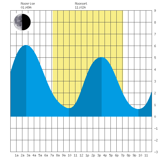Cedar Creek entrance tide chart for Tuesday, March 14, 2023