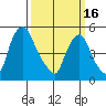 Cedar Creek entrance tide chart for Thursday, March 16, 2023