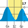 Cedar Creek entrance tide chart for Friday, March 17, 2023