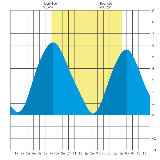 Cedar Creek entrance tide chart for Saturday, March 18, 2023