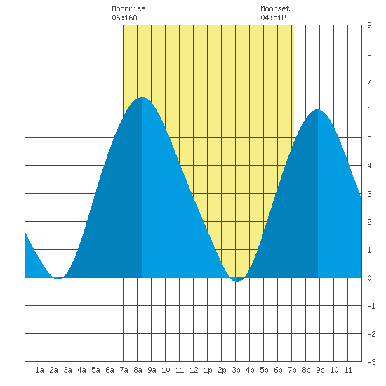Cedar Creek entrance tide chart for Sunday, March 19, 2023