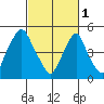 Cedar Creek entrance tide chart for Wednesday, March 1, 2023