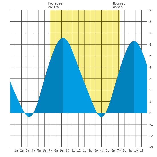 Cedar Creek entrance tide chart for Monday, March 20, 2023
