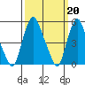 Cedar Creek entrance tide chart for Monday, March 20, 2023