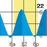 Cedar Creek entrance tide chart for Wednesday, March 22, 2023