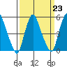 Cedar Creek entrance tide chart for Thursday, March 23, 2023