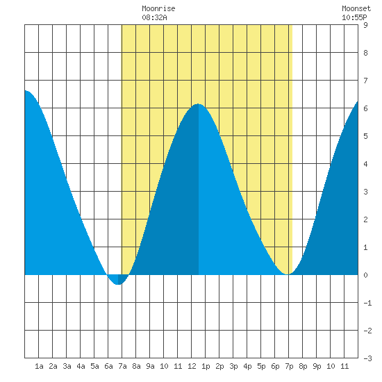 Cedar Creek entrance tide chart for Friday, March 24, 2023