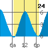 Cedar Creek entrance tide chart for Friday, March 24, 2023