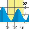 Cedar Creek entrance tide chart for Monday, March 27, 2023