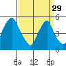 Cedar Creek entrance tide chart for Wednesday, March 29, 2023