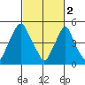 Cedar Creek entrance tide chart for Thursday, March 2, 2023