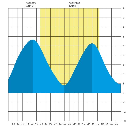 Cedar Creek entrance tide chart for Thursday, March 30, 2023