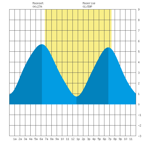 Cedar Creek entrance tide chart for Friday, March 31, 2023