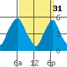 Cedar Creek entrance tide chart for Friday, March 31, 2023