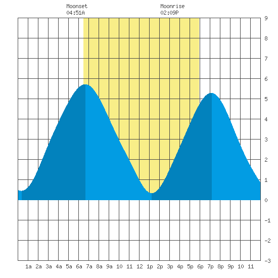 Cedar Creek entrance tide chart for Friday, March 3, 2023