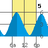 Cedar Creek entrance tide chart for Sunday, March 5, 2023
