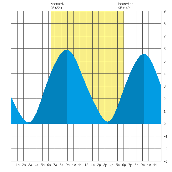 Cedar Creek entrance tide chart for Monday, March 6, 2023