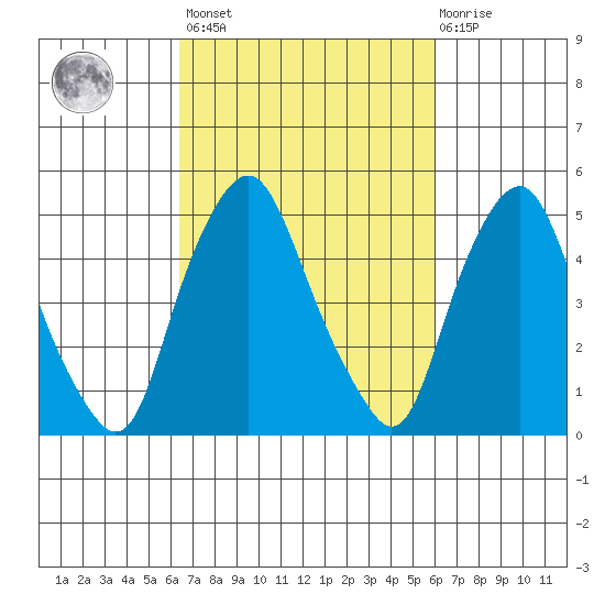 Cedar Creek entrance tide chart for Tuesday, March 7, 2023