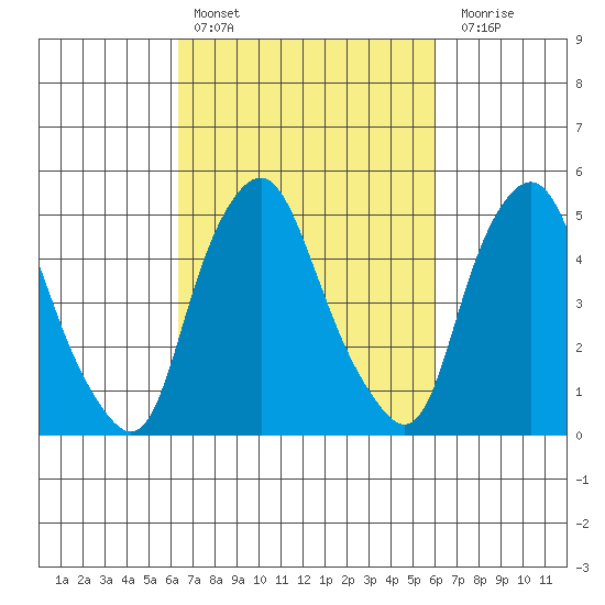 Cedar Creek entrance tide chart for Wednesday, March 8, 2023