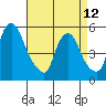Cedar Creek entrance tide chart for Wednesday, April 12, 2023