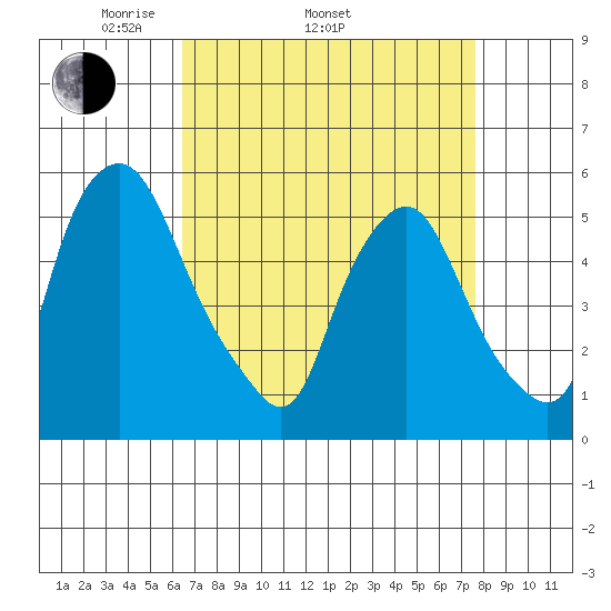 Cedar Creek entrance tide chart for Thursday, April 13, 2023